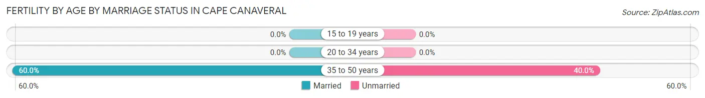 Female Fertility by Age by Marriage Status in Cape Canaveral