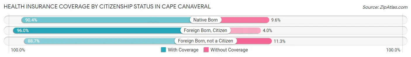 Health Insurance Coverage by Citizenship Status in Cape Canaveral