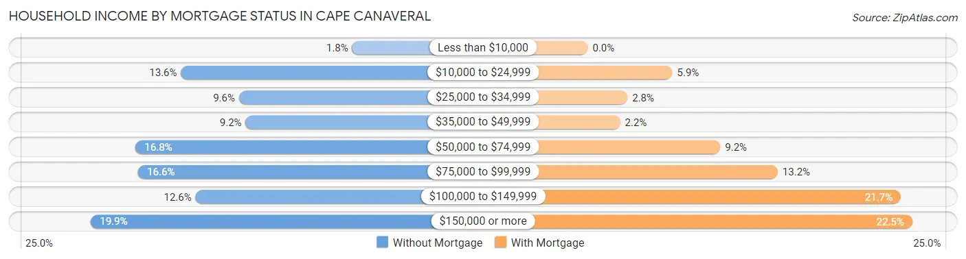 Household Income by Mortgage Status in Cape Canaveral