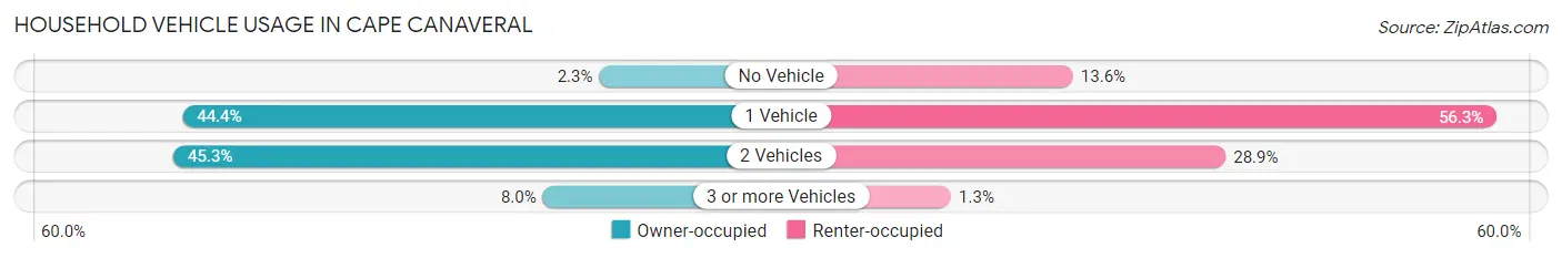 Household Vehicle Usage in Cape Canaveral