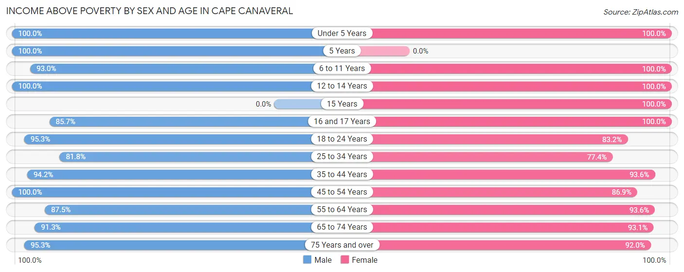 Income Above Poverty by Sex and Age in Cape Canaveral