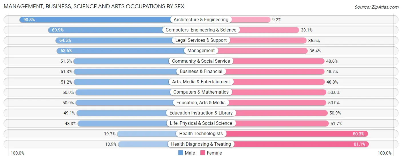 Management, Business, Science and Arts Occupations by Sex in Cape Canaveral