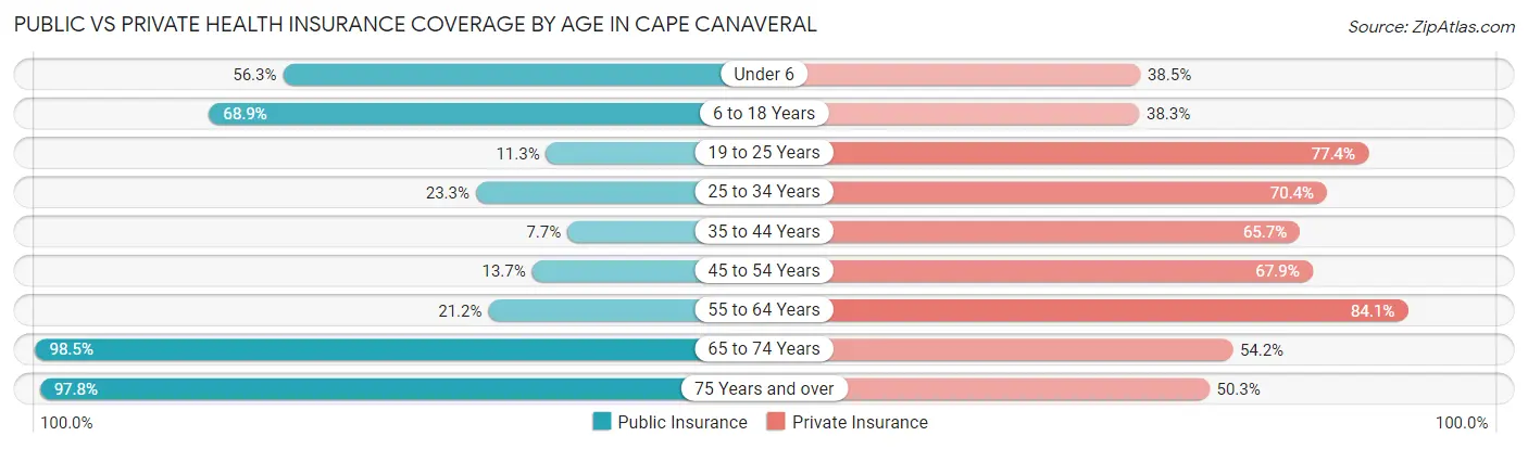 Public vs Private Health Insurance Coverage by Age in Cape Canaveral