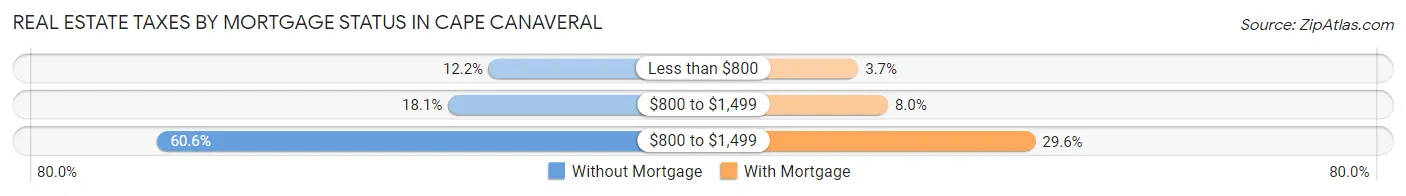 Real Estate Taxes by Mortgage Status in Cape Canaveral