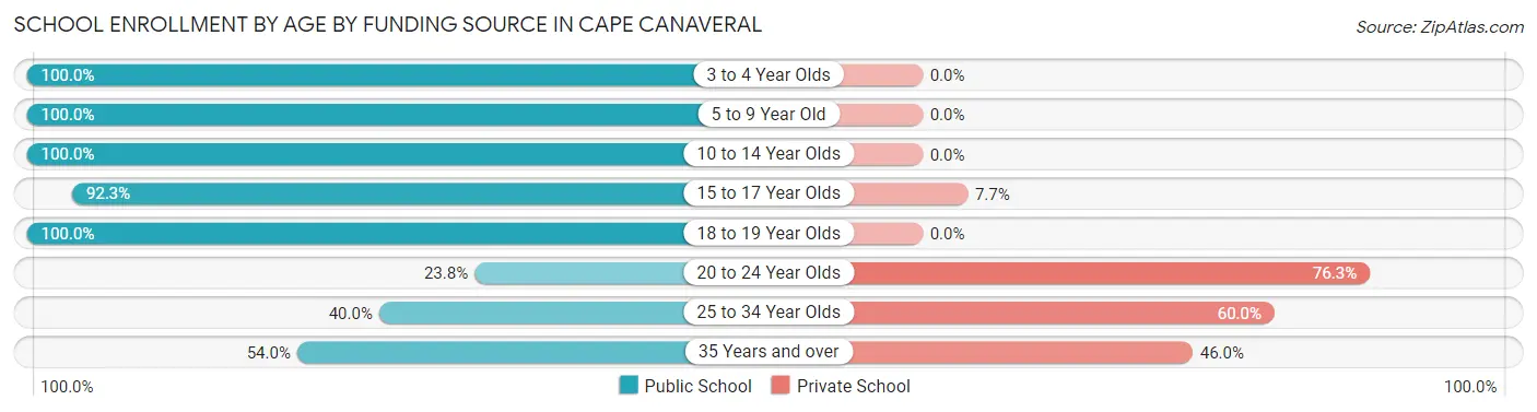 School Enrollment by Age by Funding Source in Cape Canaveral