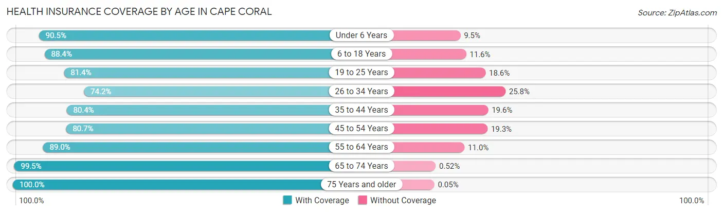 Health Insurance Coverage by Age in Cape Coral