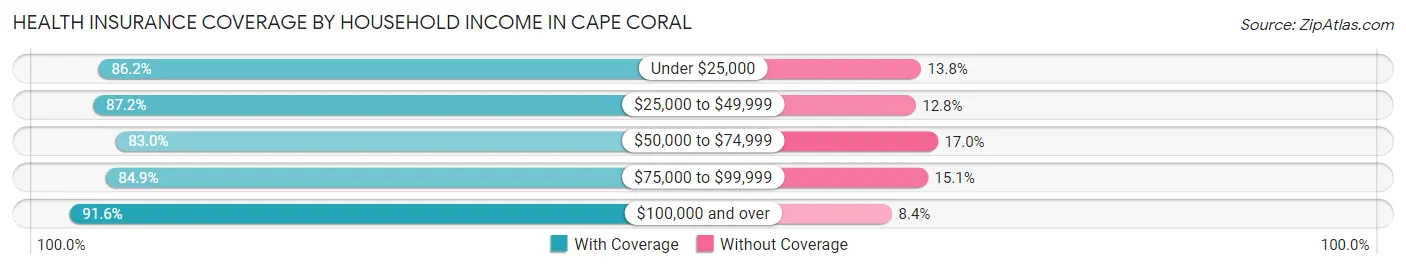 Health Insurance Coverage by Household Income in Cape Coral