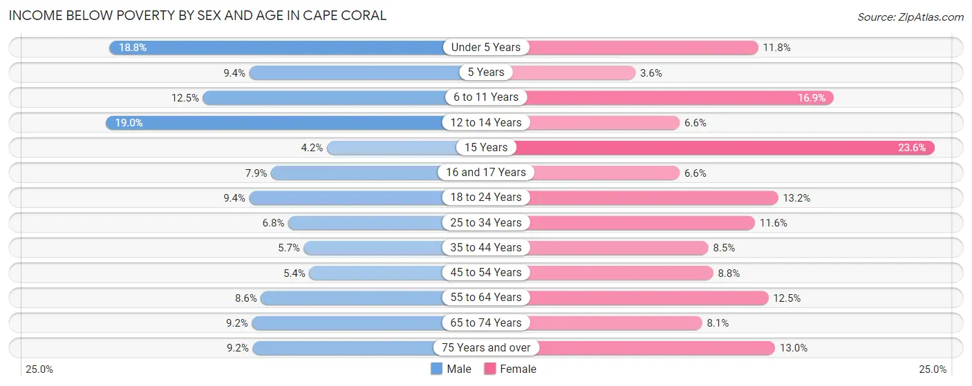 Income Below Poverty by Sex and Age in Cape Coral