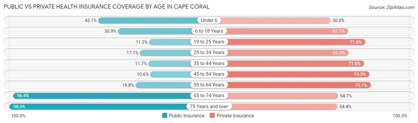 Public vs Private Health Insurance Coverage by Age in Cape Coral