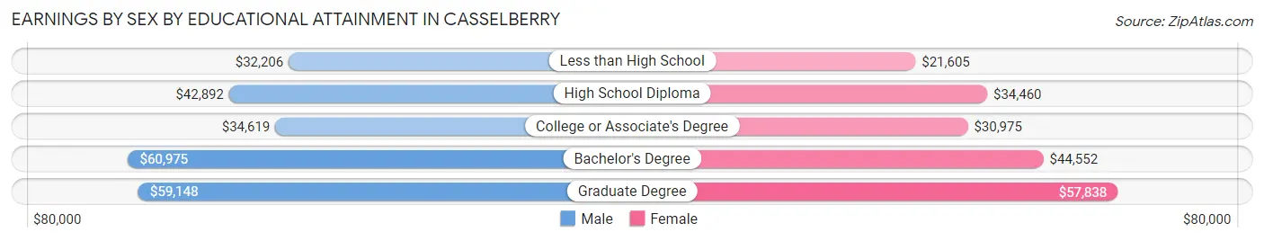 Earnings by Sex by Educational Attainment in Casselberry