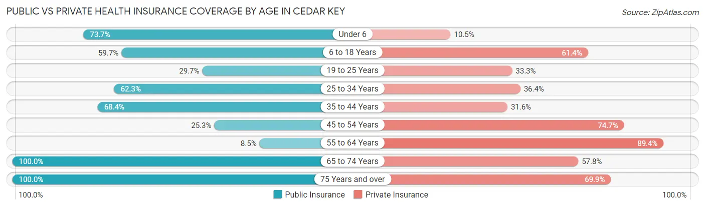Public vs Private Health Insurance Coverage by Age in Cedar Key
