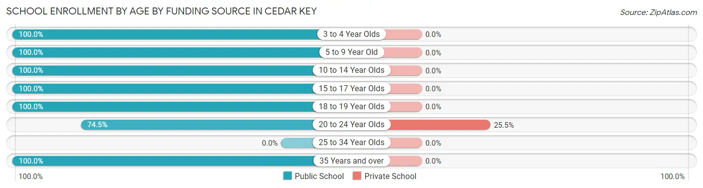 School Enrollment by Age by Funding Source in Cedar Key