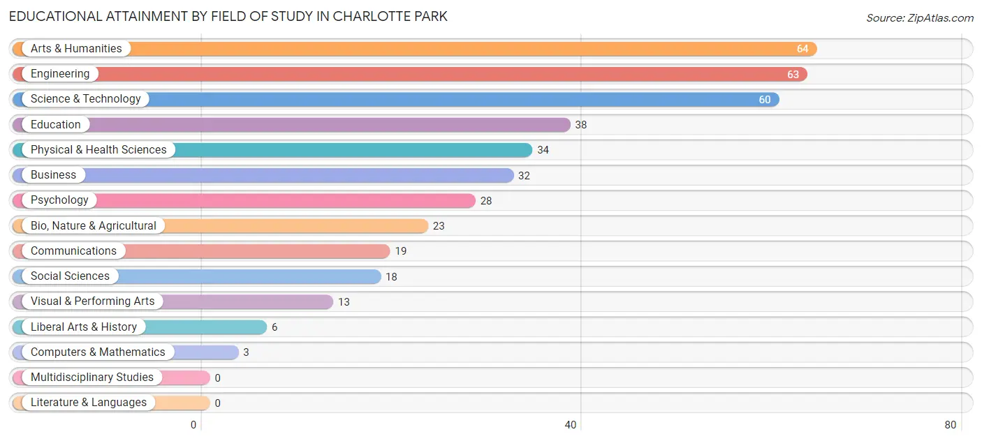 Educational Attainment by Field of Study in Charlotte Park