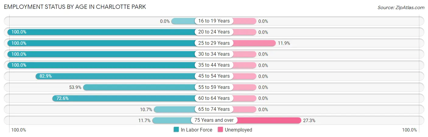 Employment Status by Age in Charlotte Park