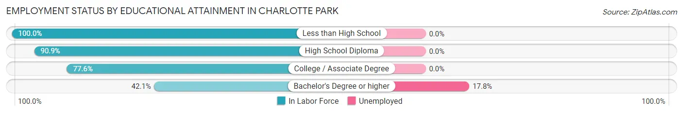 Employment Status by Educational Attainment in Charlotte Park