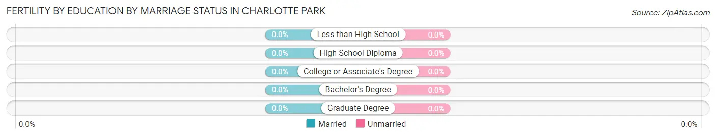 Female Fertility by Education by Marriage Status in Charlotte Park