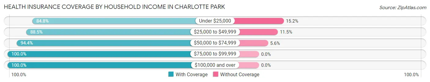 Health Insurance Coverage by Household Income in Charlotte Park