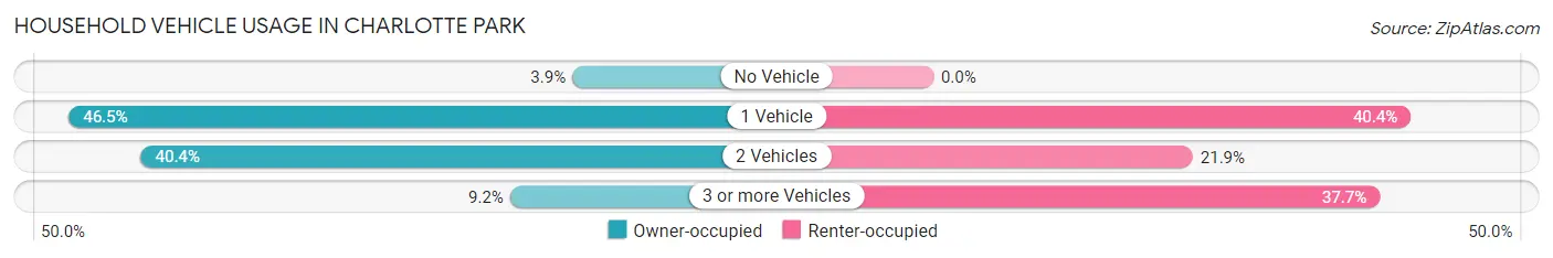 Household Vehicle Usage in Charlotte Park