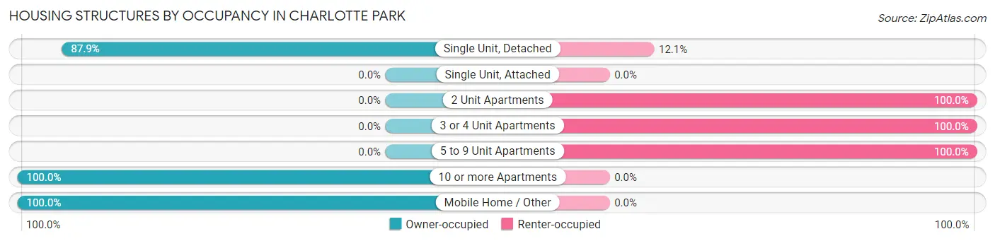 Housing Structures by Occupancy in Charlotte Park