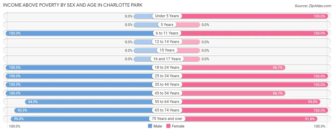 Income Above Poverty by Sex and Age in Charlotte Park