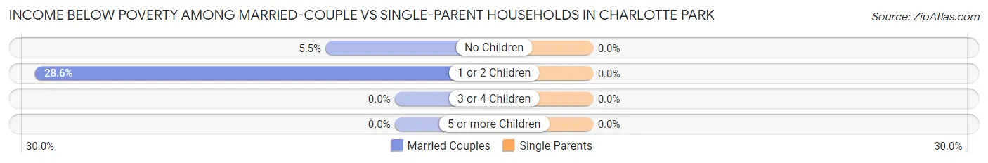 Income Below Poverty Among Married-Couple vs Single-Parent Households in Charlotte Park