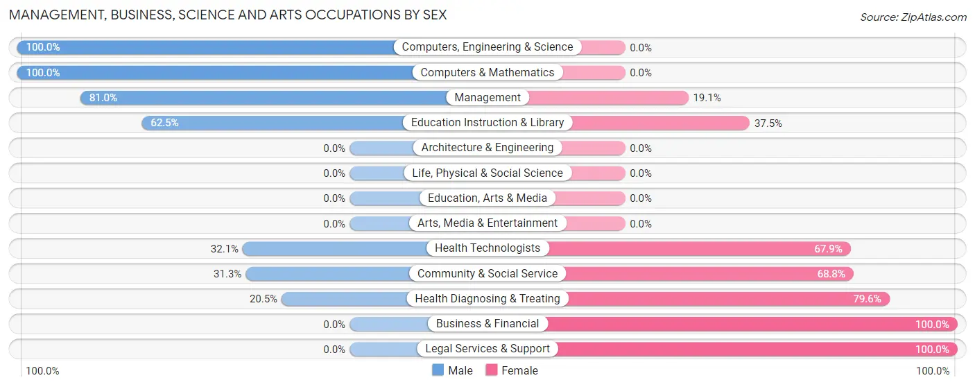 Management, Business, Science and Arts Occupations by Sex in Charlotte Park