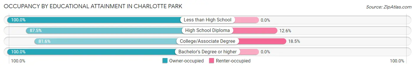 Occupancy by Educational Attainment in Charlotte Park