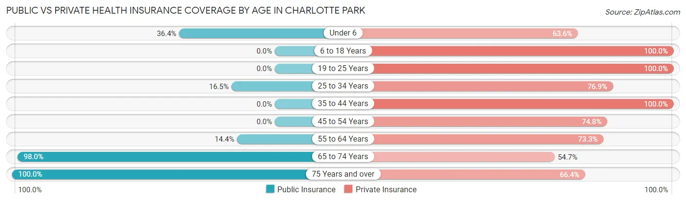 Public vs Private Health Insurance Coverage by Age in Charlotte Park