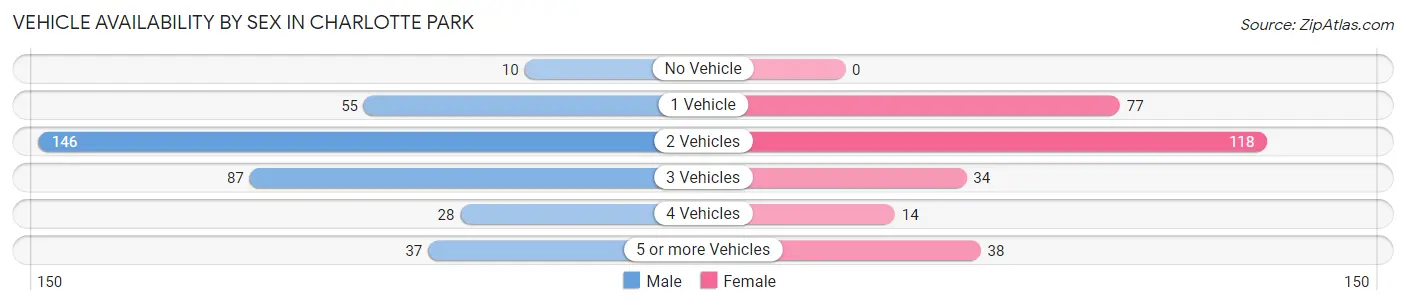 Vehicle Availability by Sex in Charlotte Park