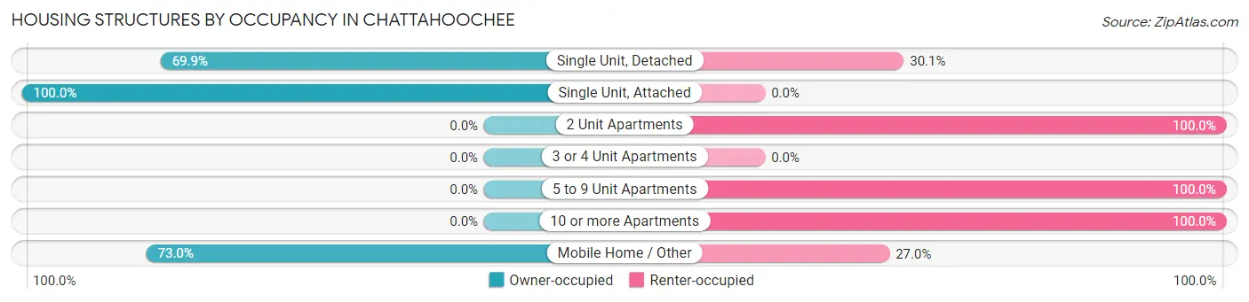 Housing Structures by Occupancy in Chattahoochee