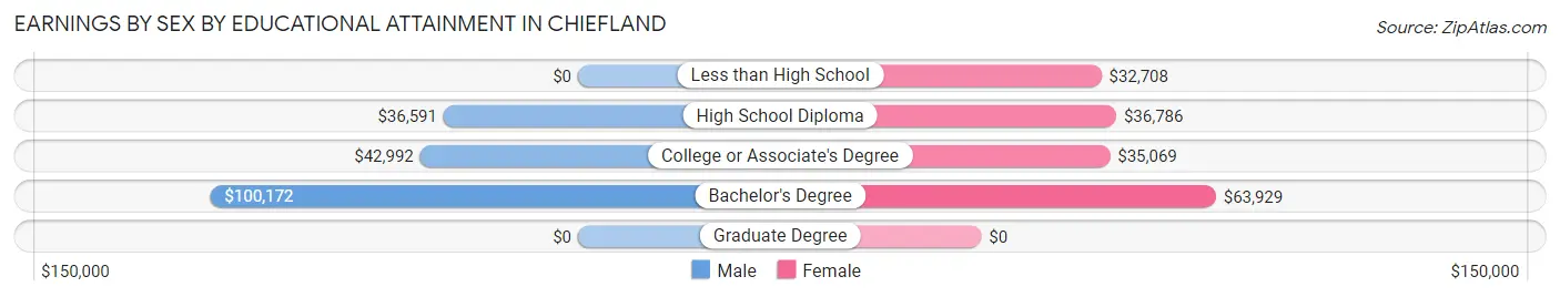 Earnings by Sex by Educational Attainment in Chiefland