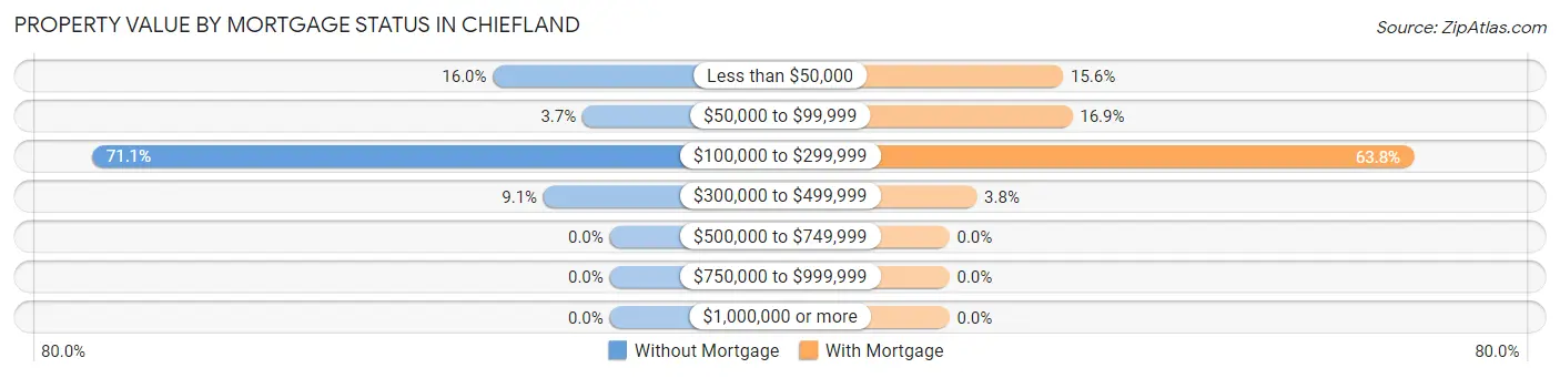 Property Value by Mortgage Status in Chiefland