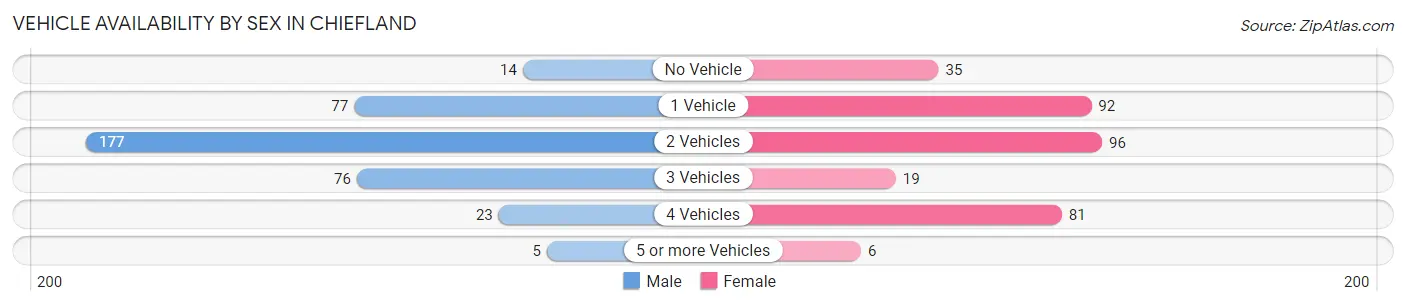 Vehicle Availability by Sex in Chiefland