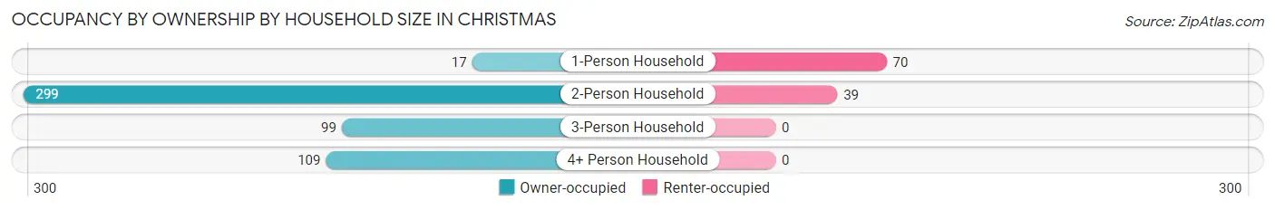Occupancy by Ownership by Household Size in Christmas