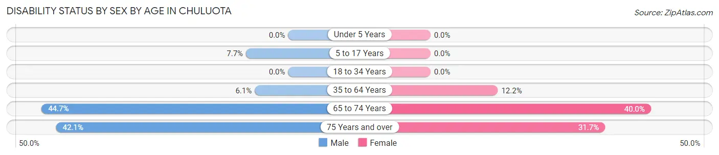 Disability Status by Sex by Age in Chuluota