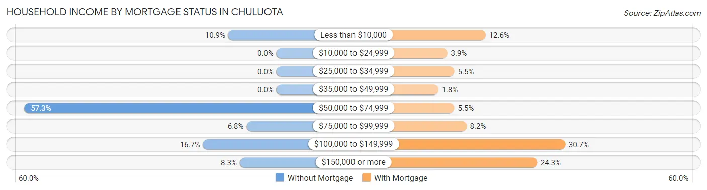 Household Income by Mortgage Status in Chuluota