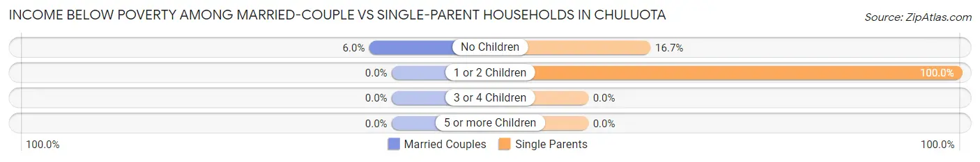Income Below Poverty Among Married-Couple vs Single-Parent Households in Chuluota