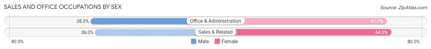 Sales and Office Occupations by Sex in Chuluota