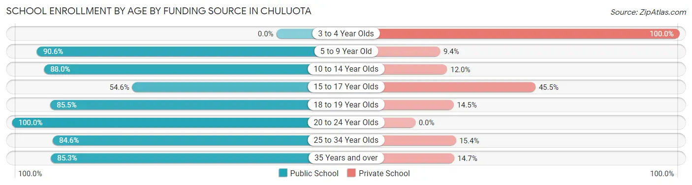 School Enrollment by Age by Funding Source in Chuluota