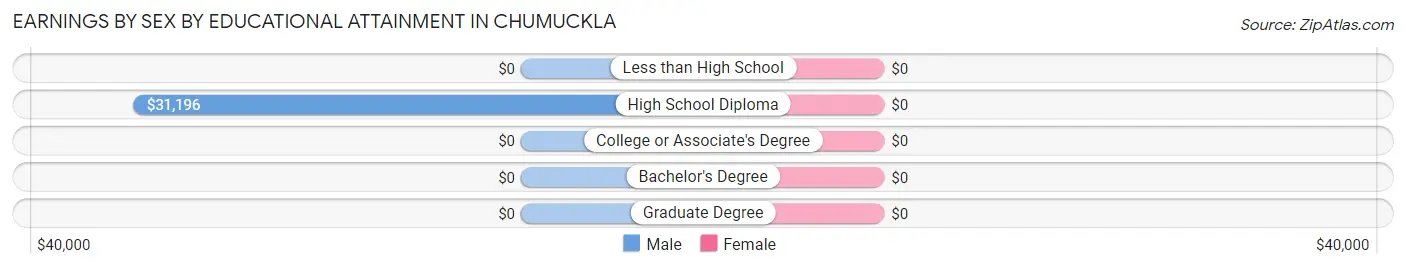 Earnings by Sex by Educational Attainment in Chumuckla