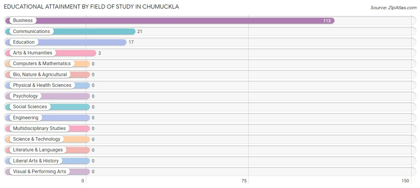 Educational Attainment by Field of Study in Chumuckla