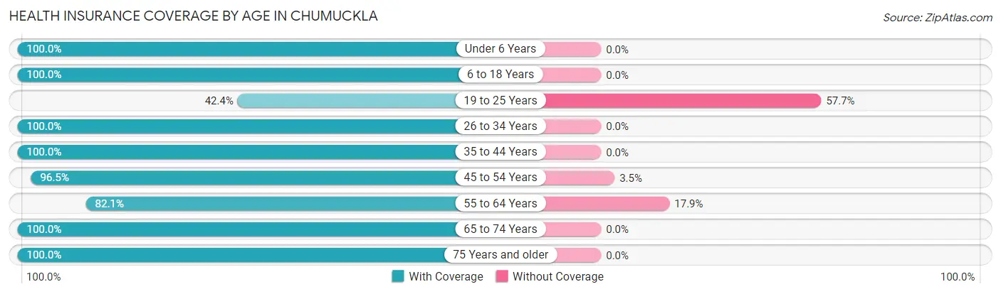 Health Insurance Coverage by Age in Chumuckla