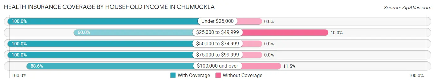 Health Insurance Coverage by Household Income in Chumuckla