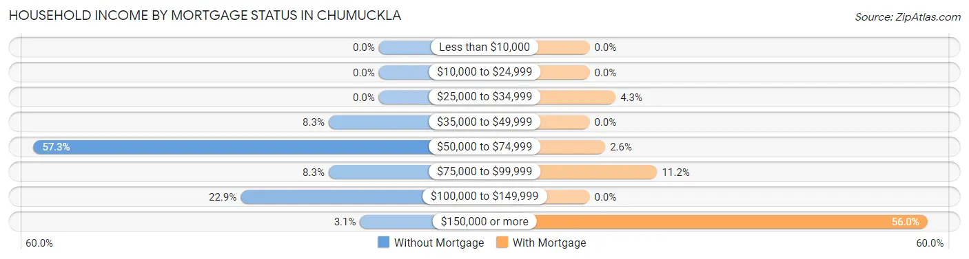 Household Income by Mortgage Status in Chumuckla