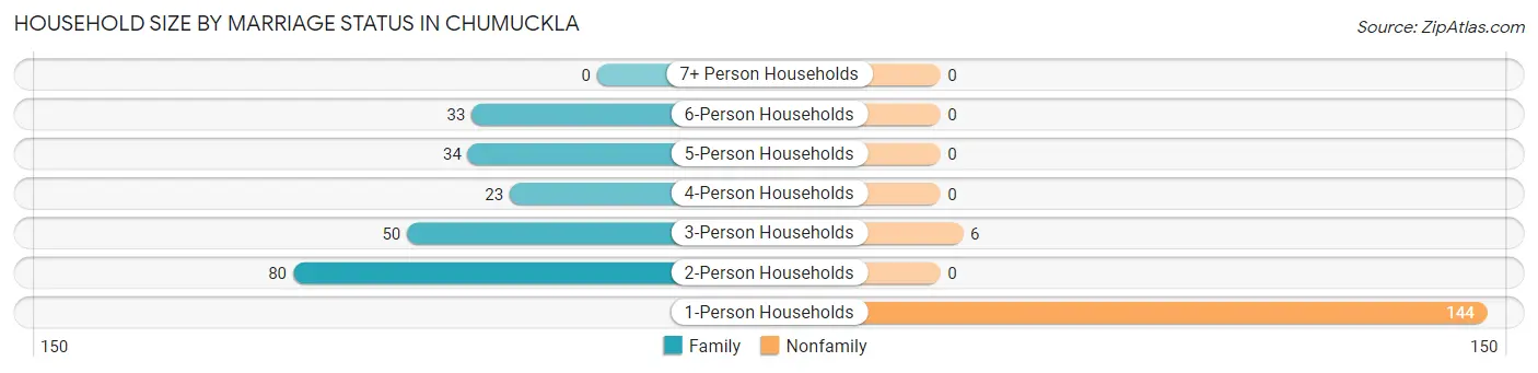 Household Size by Marriage Status in Chumuckla