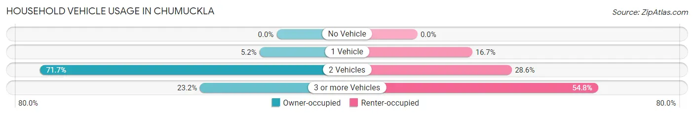 Household Vehicle Usage in Chumuckla