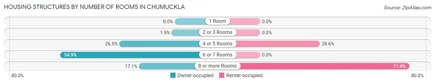 Housing Structures by Number of Rooms in Chumuckla