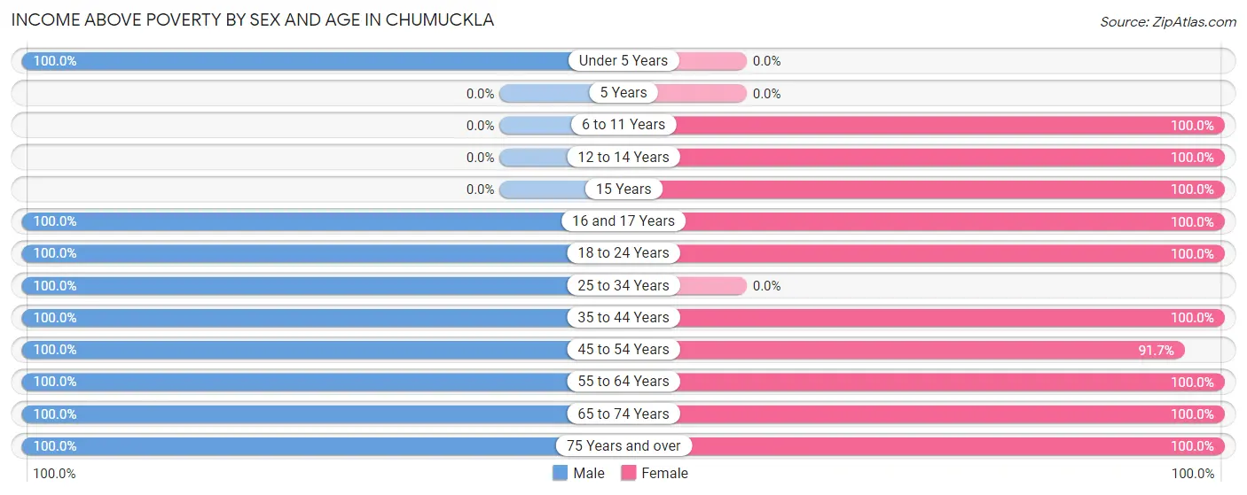Income Above Poverty by Sex and Age in Chumuckla