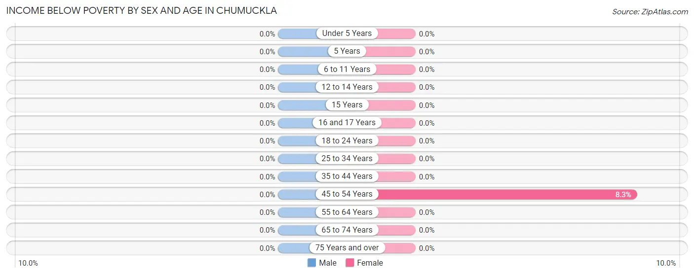 Income Below Poverty by Sex and Age in Chumuckla