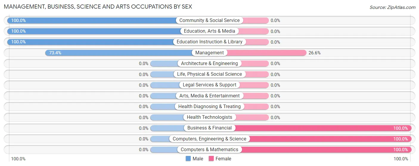 Management, Business, Science and Arts Occupations by Sex in Chumuckla